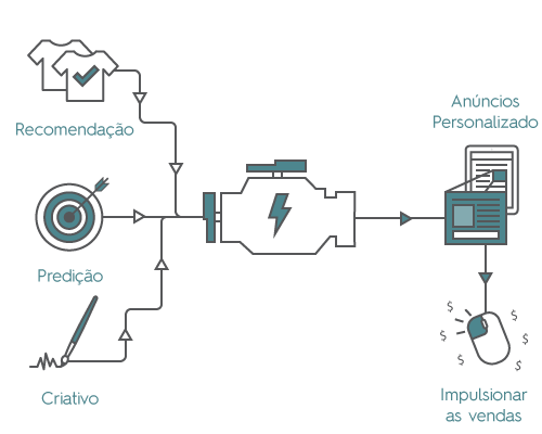 Anúncios dinâmicos em tempo real que funcionam