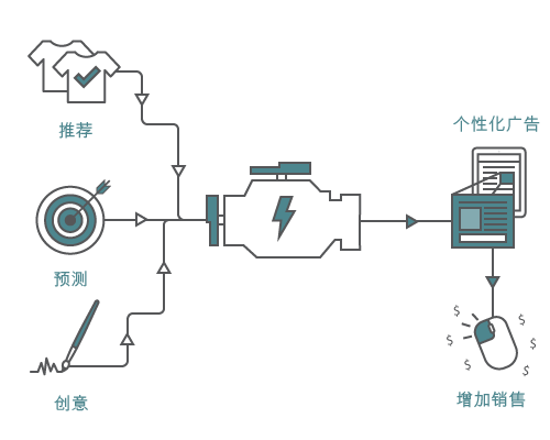行之有效的动态实时广告