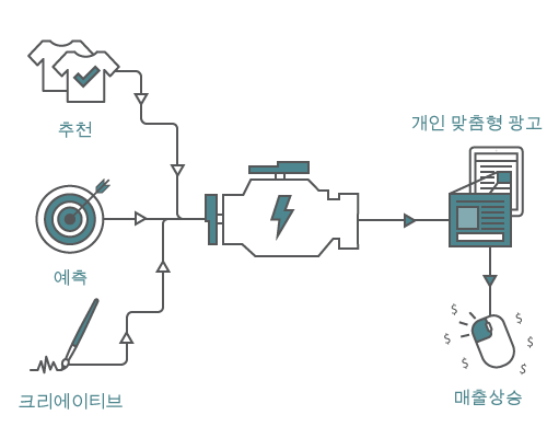 효율 중심의 <br>퍼포먼스 마케팅