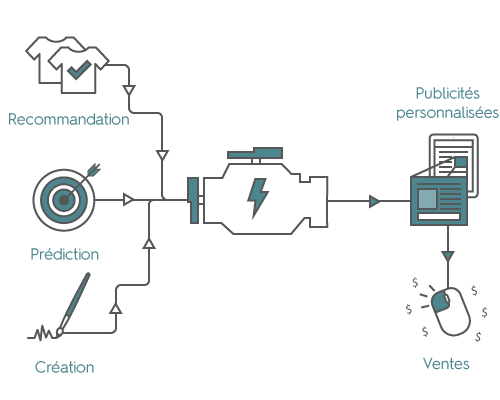 Des publicités dynamiques en temps réel qui fonctionnent