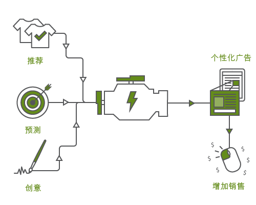 Criteo 动态重定向 <br> (Criteo Dynamic Retargeting)