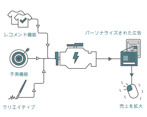 ダイナミック広告を<br>リアルタイムに配信