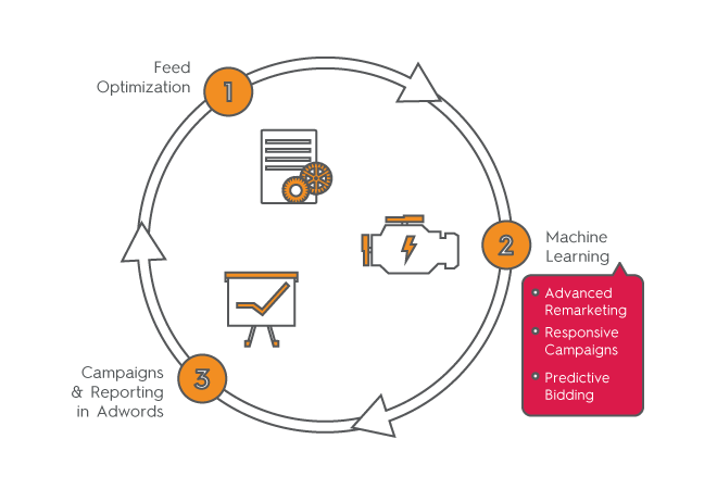 Criteo Predictive Search